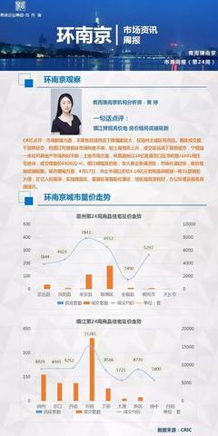 市场总结|环南京区域资讯周报(滁州、镇江、马鞍山、扬州)
